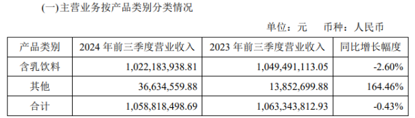 李子园股东减持接力赛背后：业绩陷增长困境，“大单品”依赖症难解