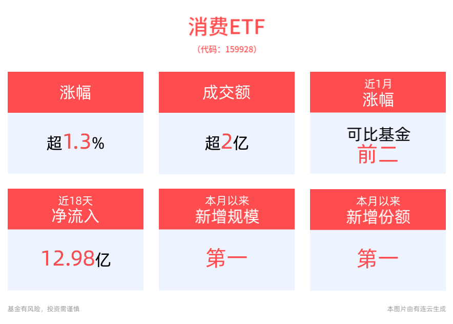 A股放量反弹，沪指站上3300点，规模最大的消费ETF(159928)收涨1.35%，近18个交易日“吸金”近13亿元