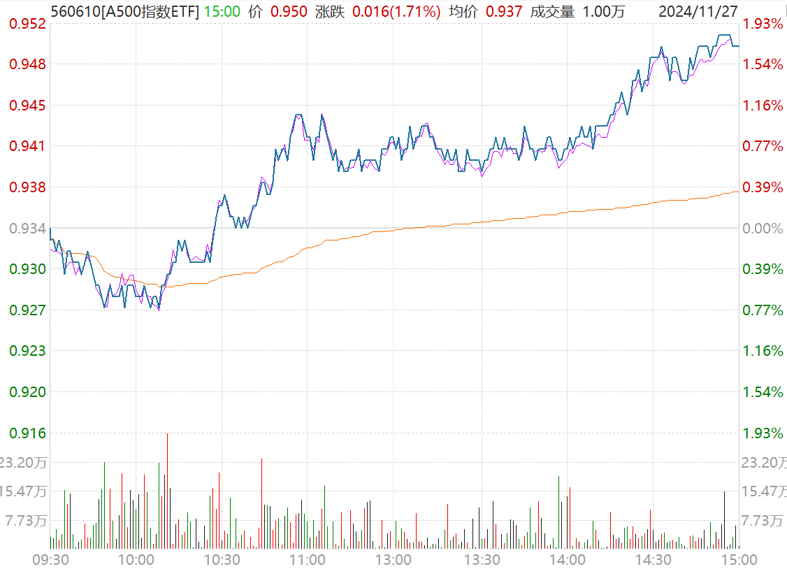 【A500收评】放量深V！A500指数ETF（560610）放量涨1.71%，中信建投陈果：中期看好“信心重估牛”