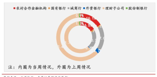 一周理财产品观察：固定收益类产品持续主导市场，招银理财、兴银理财发行最多，城商行产品破净比例最高