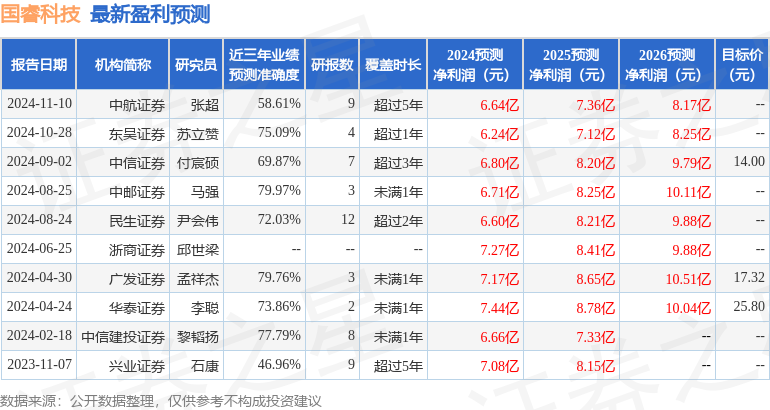 国睿科技：东方证券、中庚基金等多家机构于11月19日调研我司