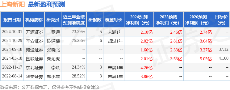 华金证券：给予上海新阳增持评级