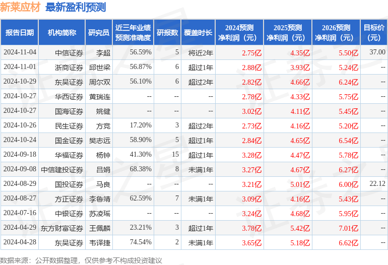 新莱应材：11月26日组织现场参观活动，大家资产管理有限责任公司、富国基金管理有限公司等多家机构参与