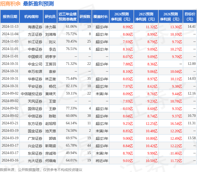 开源证券：给予招商积余买入评级