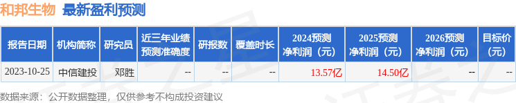 和邦生物：11月22日接受机构调研，博时基金、华泰保兴基金等多家机构参与