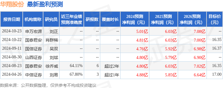 山西证券：给予华翔股份增持评级