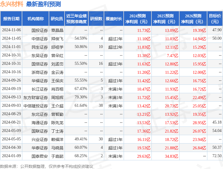 永兴材料：11月26日组织现场参观活动，华泰证券、英领资本等多家机构参与