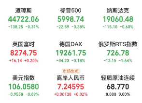 A股头条：近10家公司回应“谷子经济”相关业务情况，深圳推动上市公司总市值突破15万亿，七部门培育高质量金融数据市场
