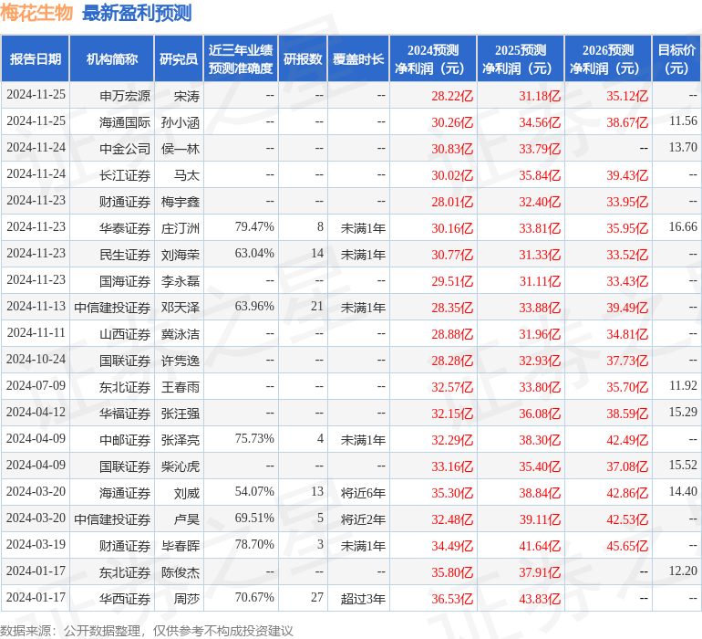 山西证券：给予梅花生物增持评级