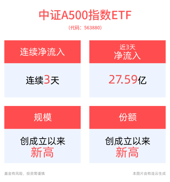 牛市在途！多家机构相继看好2025年A股行情，好彩头的中证A500指数ETF(563880)上市3日连续获资金净流入，合计“吸金”超27亿元