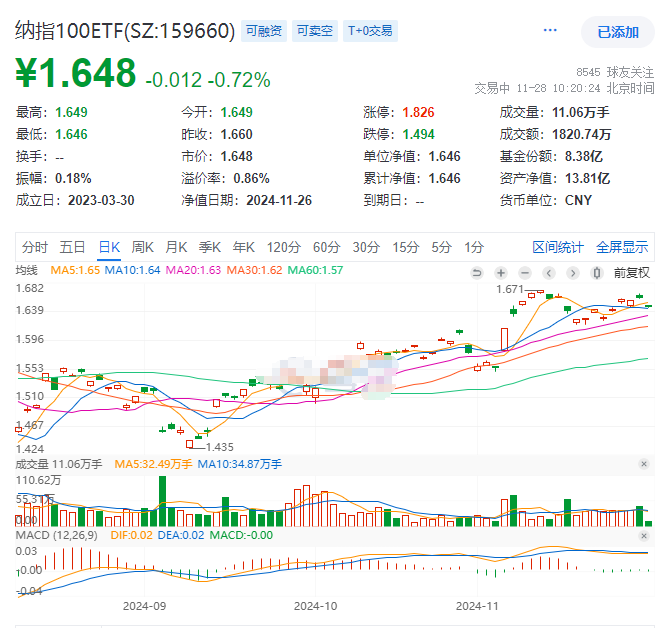 美股涨势暂停，科技股领跌，纳指100ETF(159660)昨日强势“吸金”超8300万元，最新规模、份额均创近1月新高！