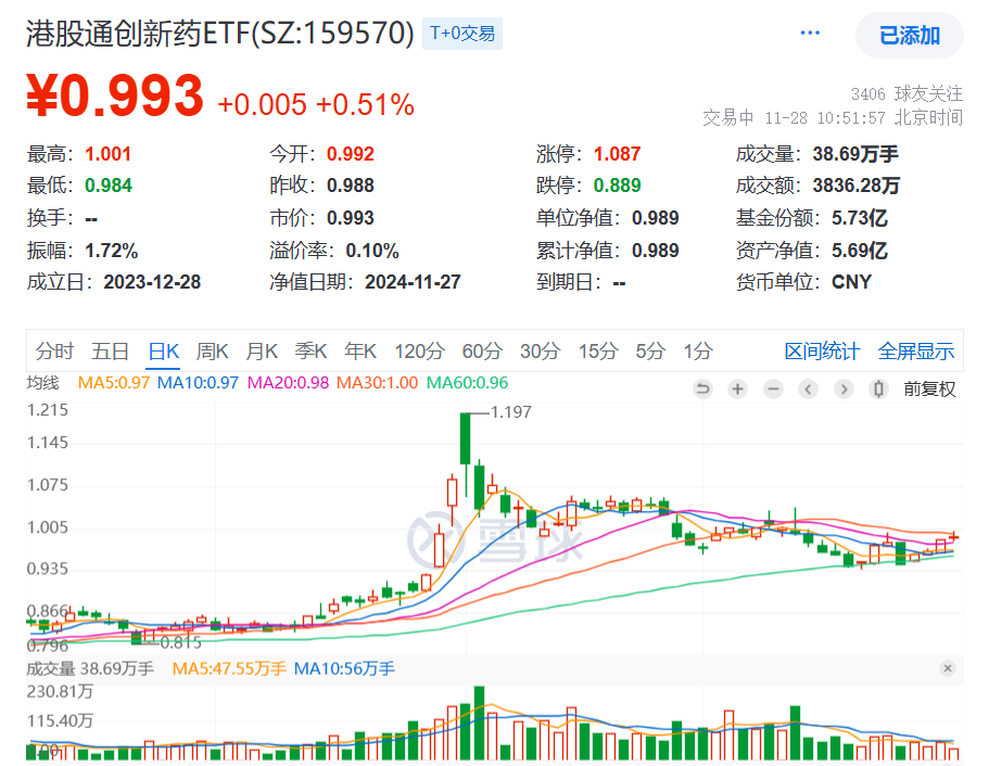 医保谈判创新药成功率超90%，38个是“全球新”创新药！港股通创新药ETF(159570)冲击4连阳盘中再度吸金！基金份额、规模双双再创新高！