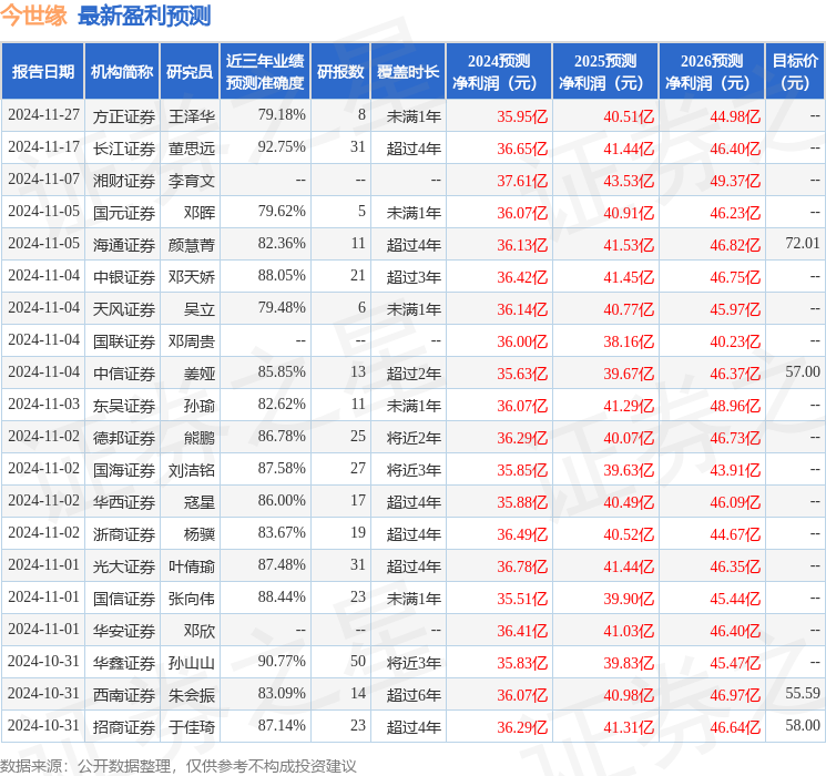 东吴证券：给予今世缘买入评级