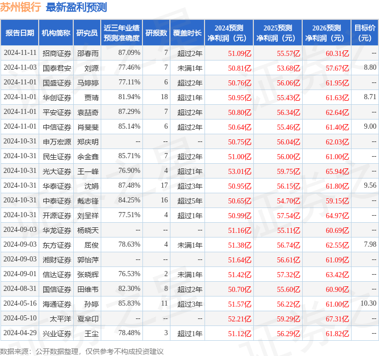 苏州银行：11月26日接受机构调研，申万宏源证券、广发基金等多家机构参与