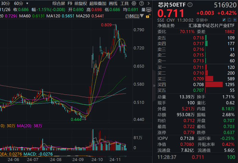 “AI芯片第一股”寒武纪再度飙涨，股价续创新高！最低费率的芯片50ETF(516920)早盘一度涨近2%，近3个月累计涨超50%