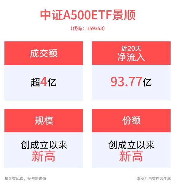 中证A500ETF景顺(159353)近20个交易日合计净流入93.77亿元，规模、份额均创成立以来新高！