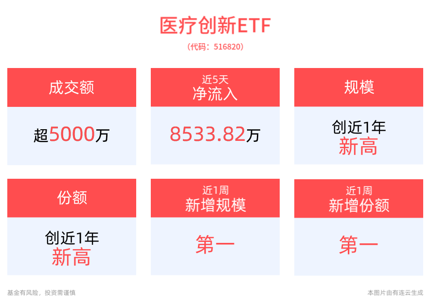 资金增仓明显，推动医疗创新ETF(516820)份额再创新高！医疗行业需求有望逐步回暖