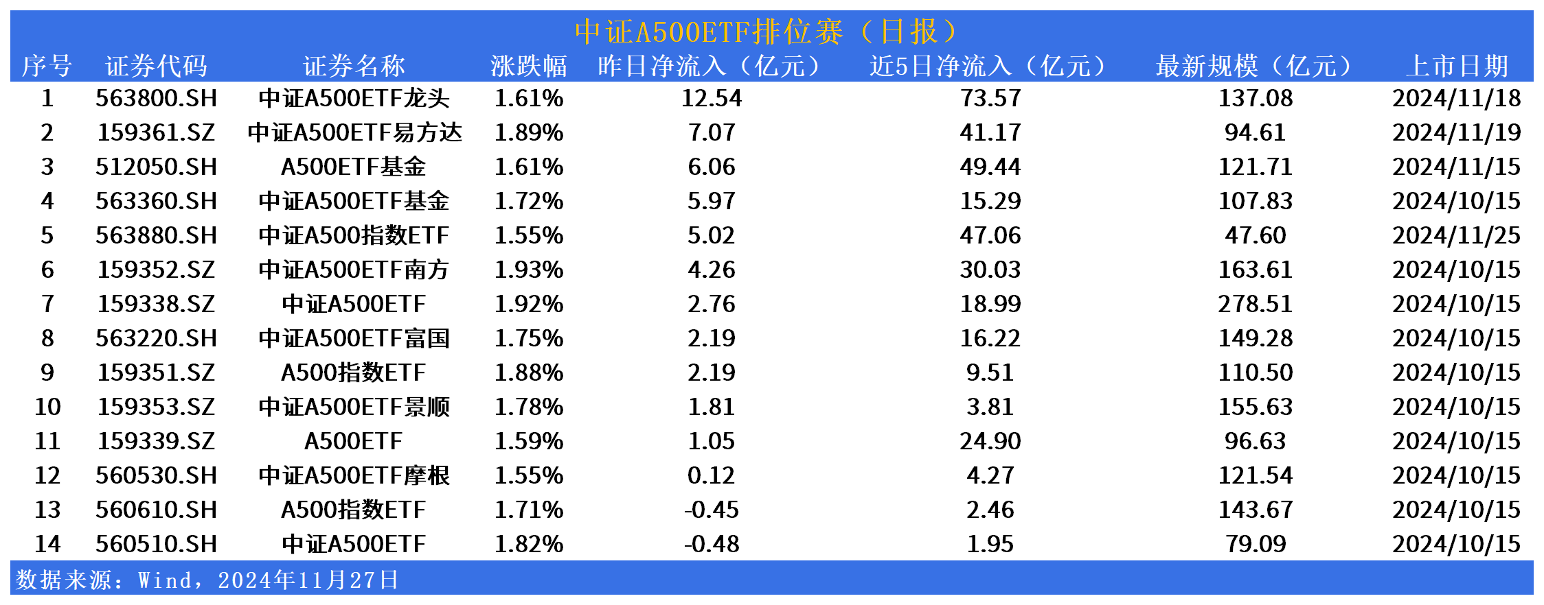 中证A500ETF排位赛 | 广发中证A500ETF龙头(563800)再夺“吸金王”，招商A500指数ETF(560610)遭净流出逾4000万元