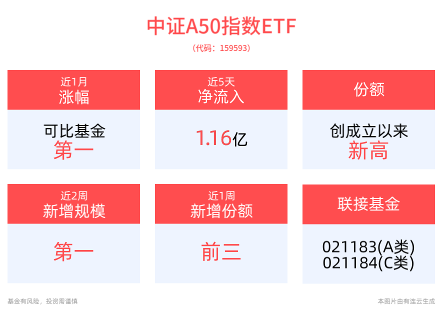 A股“信心重振牛”未来可期，平安中证A50ETF(159593)近3月累计涨幅居可比基金首位，最新份额续创新高！