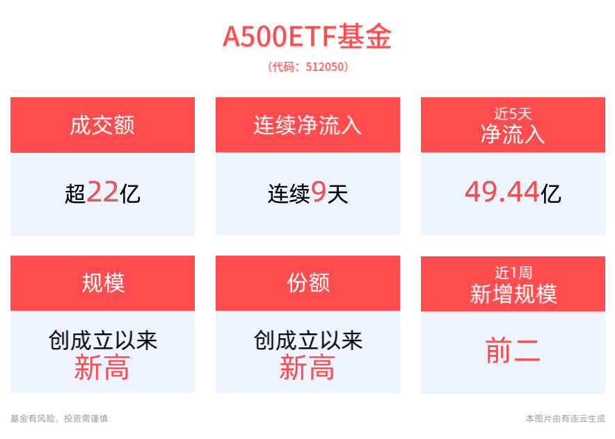 A股核心资产指数业绩有望修复，中证A500优势凸出，A500ETF基金(512050)盘中成交额已超22亿元，居可比基金首位