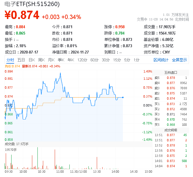电子ETF盘中资讯|北京、深圳出手，并购重组再迎利好！半导体逆市活跃，电子ETF（515260）盘中涨逾1%