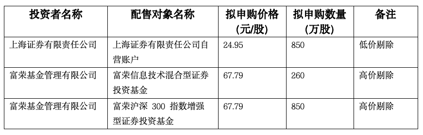 博苑股份发行价27.76元/股，富荣基金报出67.79元最高价