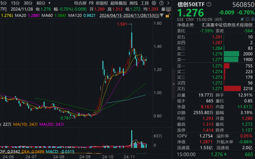 赵晓光:产业进阶根本动力——人工智能+科研产业化！规模最大的信创50ETF(560850)冲高回落，近20日净流入超1.3亿元！机构复盘信创三轮行情