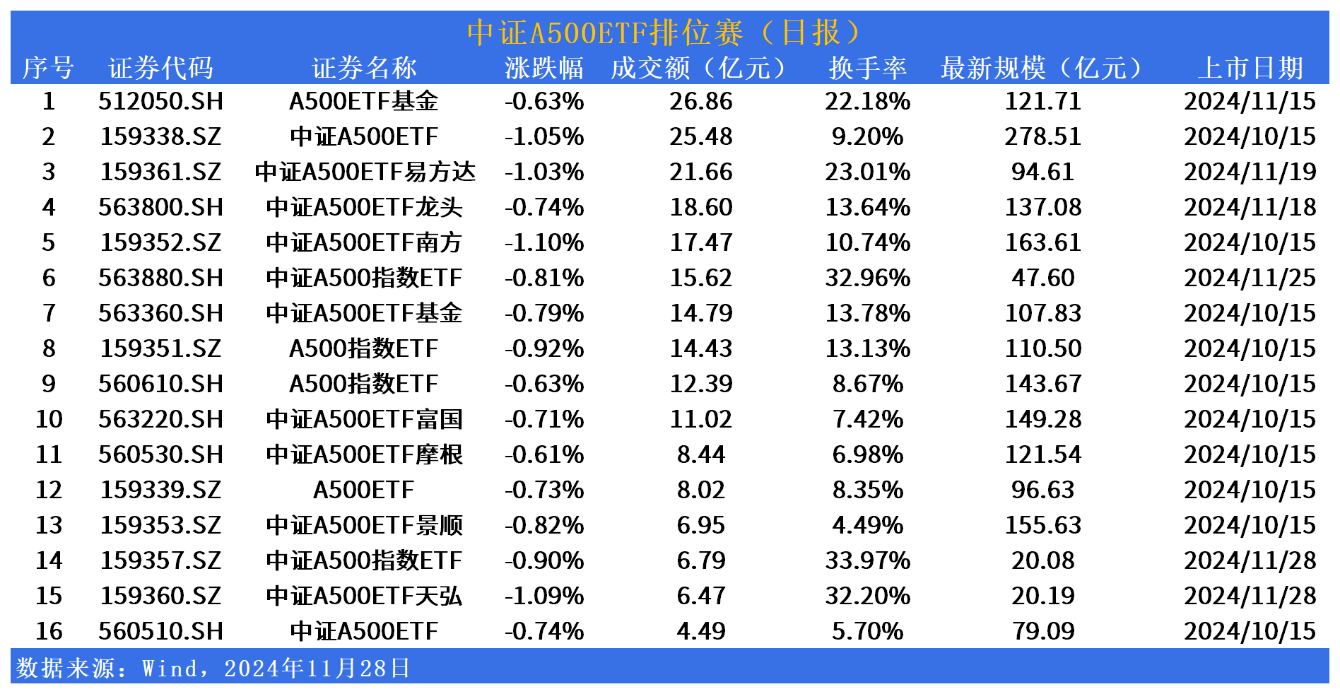 中证A500ETF排位赛 | 今日产品数量扩容至16只，华夏A500ETF基金(512050)成交额居同类产品首位