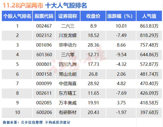 11月28日十大人气股：生肖炒作仍可能延续