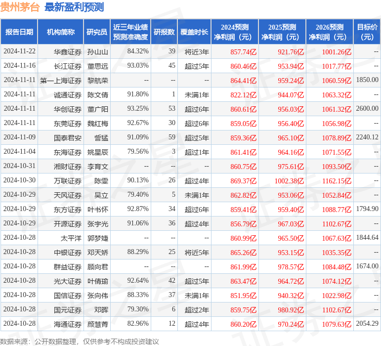 东吴证券：给予贵州茅台买入评级