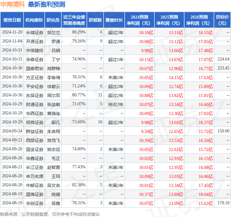 华海清科：11月26日接受机构调研，中信证券、南方天辰等多家机构参与