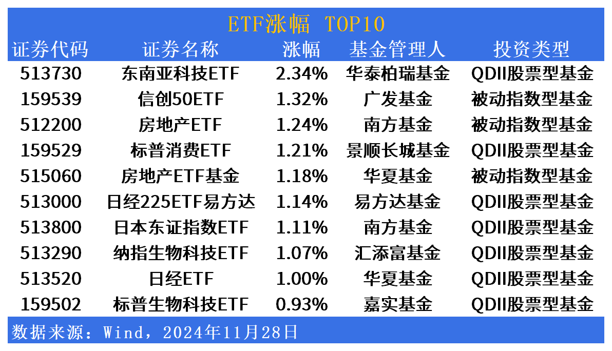 ETF市场日报 | 跨境ETF再度集体领涨，大成中证A500ETF基金(159358)明日上市