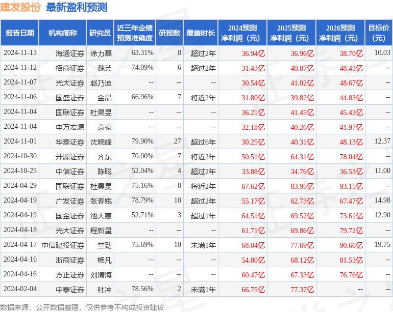 建发股份：11月25日召开业绩说明会，投资者参与