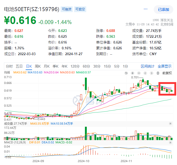 低空经济黄金十年来临！电池板块有望困境反转？同类规模最大的电池50ETF(159796)跌1.44%，多空博弈激烈，走势进一退一，资金连续4日增仓