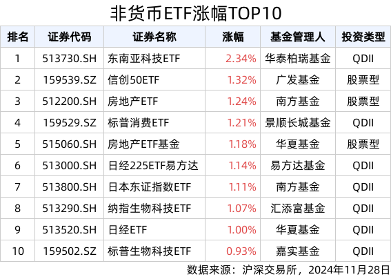 ETF英雄汇(2024年11月28日)：东南亚科技ETF(513730.SH)领涨、标普消费ETF(159529.SZ)溢价明显