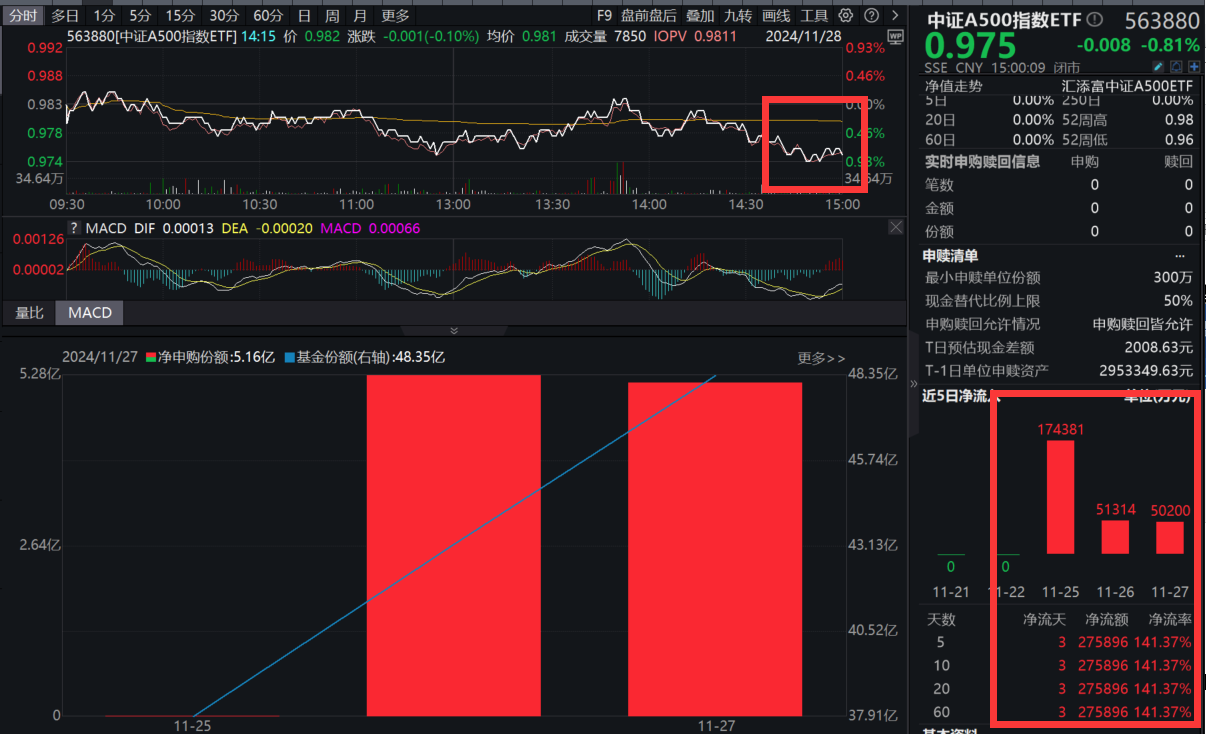 减负500亿元！新版医保目录公布，A股震荡回调，中证A500指数ETF(563880)收跌0.81%，连续3日强势吸金27亿元，机构：明年产能周期迎来拐点