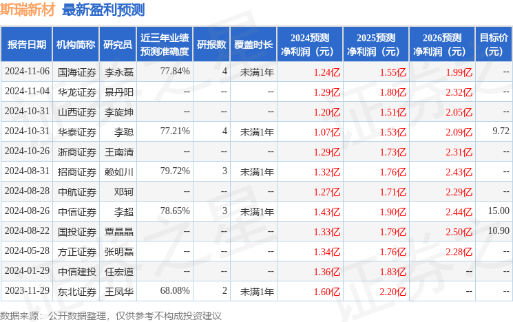 斯瑞新材：11月26日接受机构调研，东方财富、茂典资产等多家机构参与