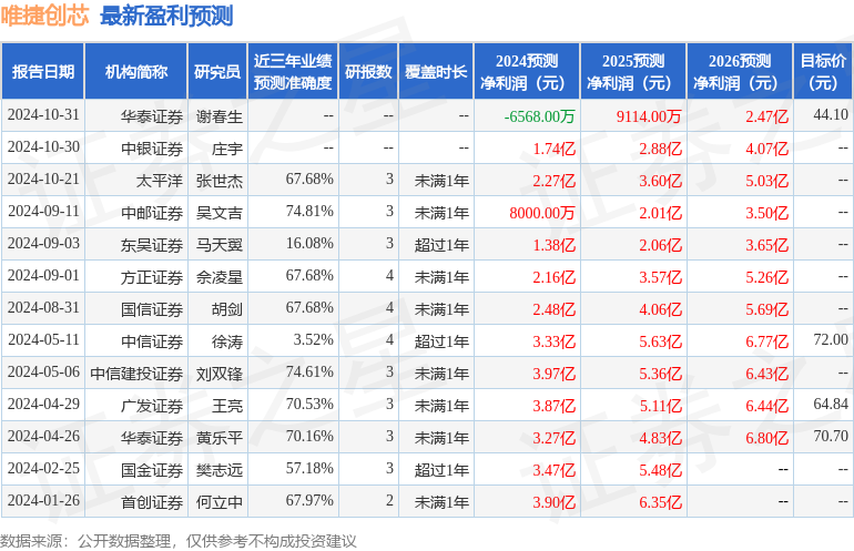 唯捷创芯：11月28日召开业绩说明会，投资者参与