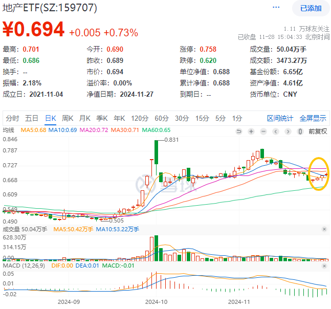 重磅会议在即，地产蓄势奋起！地产ETF（159707）逆市收涨0.73%日线4连阳！关注两大布局时点