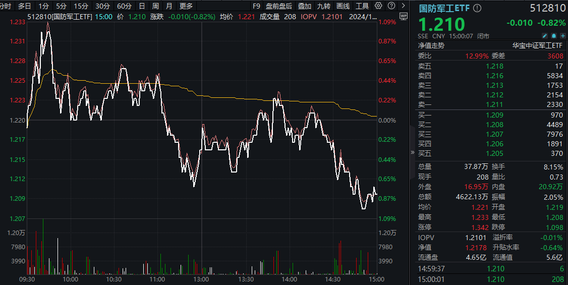 ETF盘后资讯｜尾盘突发跳水，国防军工ETF（512810）缩量收跌0.82%！中船系尽墨，卫星互联网、低空经济局部活跃