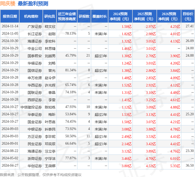 东吴证券：给予同庆楼增持评级