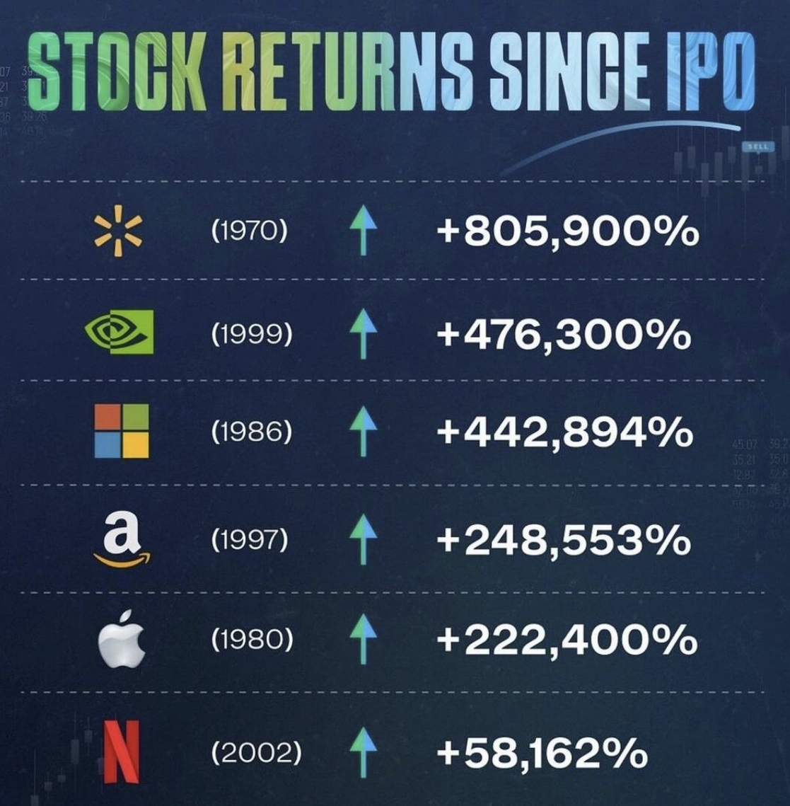 沃尔玛、英伟达与微软IPO后回报率突破百万，长线投资再证明复利效应的威力