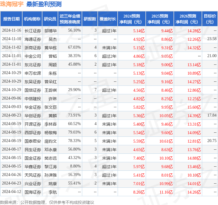 平安证券：给予珠海冠宇增持评级