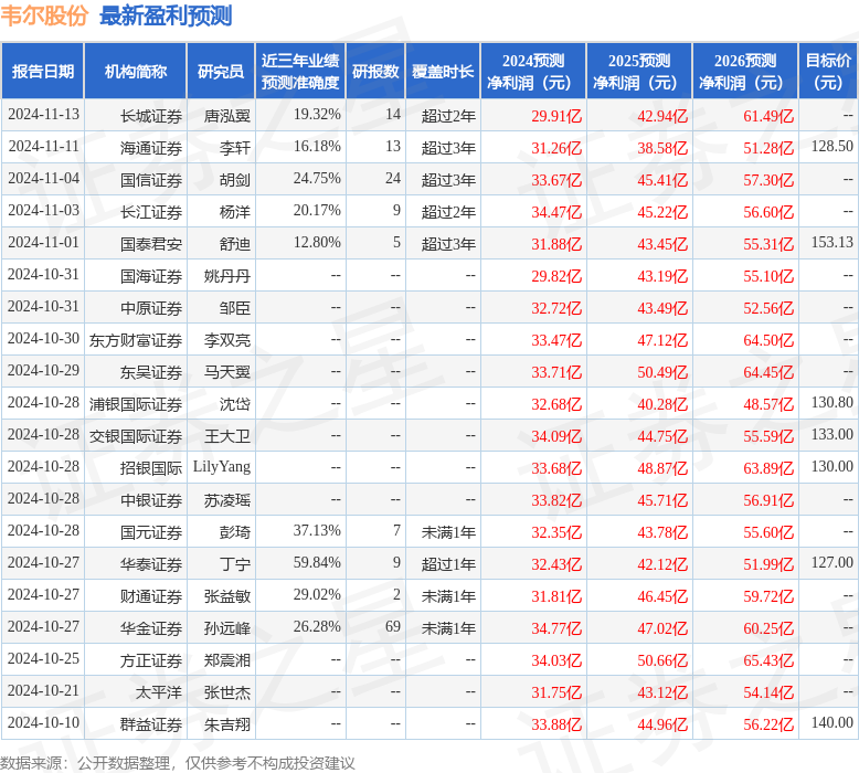 中邮证券：给予韦尔股份买入评级