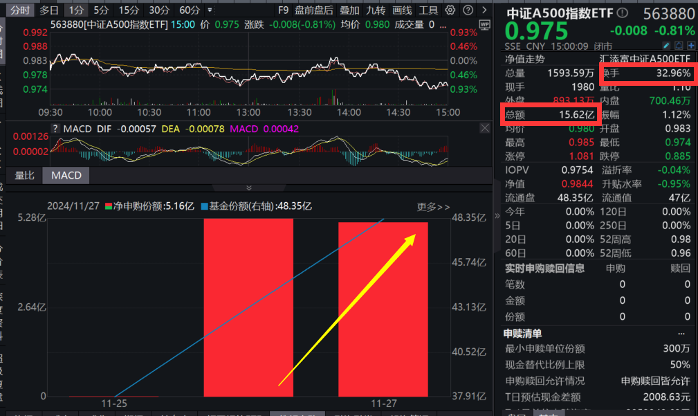 李蓓：明年A股表现会更好！中证A500指数ETF(563880)单日净申购超8.4亿元，稳居全市场ETF第一，最新规模达55.55亿元！网友:好彩头才是王道