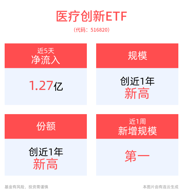 医疗创新ETF(516820)最新份额再度突破新高！近5日“吸金”1.27亿元，医保赋能商业险支持创新