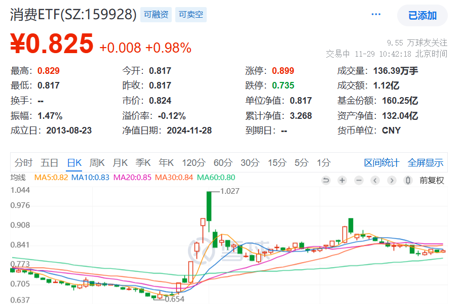 大消费板块异动，什么原因？五粮液“豪掷”百亿分红，消费板块还有哪些分红？规模最大的消费ETF(159928)涨1%，近60日净流入超53亿元！