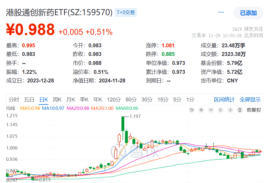 港药走强，百济神州涨近3%，创新药纯度最高的港股通创新药ETF(159570)早盘涨超1%，最新份额再创新高！机构：医保赋能商业险支持创新