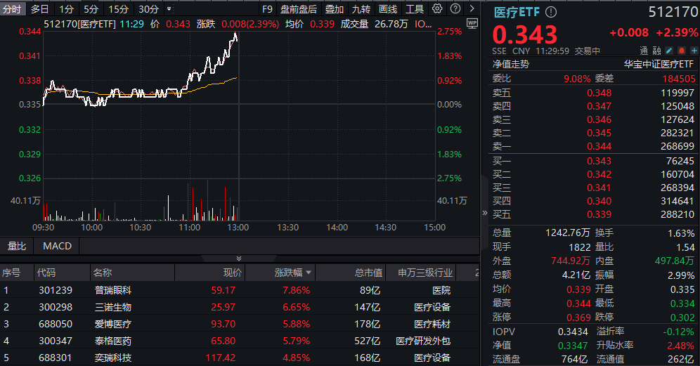 医疗ETF盘中AI资讯|新版国家医保药品目录公布！医药医疗午前发力，医疗ETF（512170）劲涨2.39%！