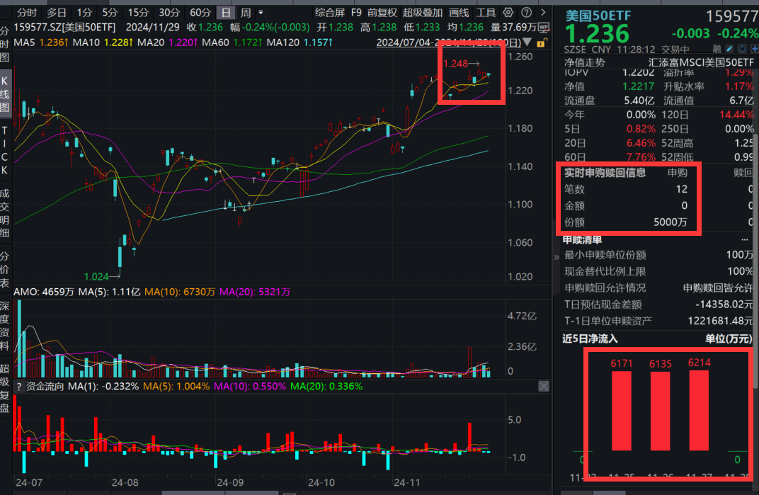 华尔街“涨”声迎接美股2025，美国50ETF(159577)早盘快速触及单日申购上限5000万份！近5日“吸金”1.85亿元，融资余额超9000万元创新高